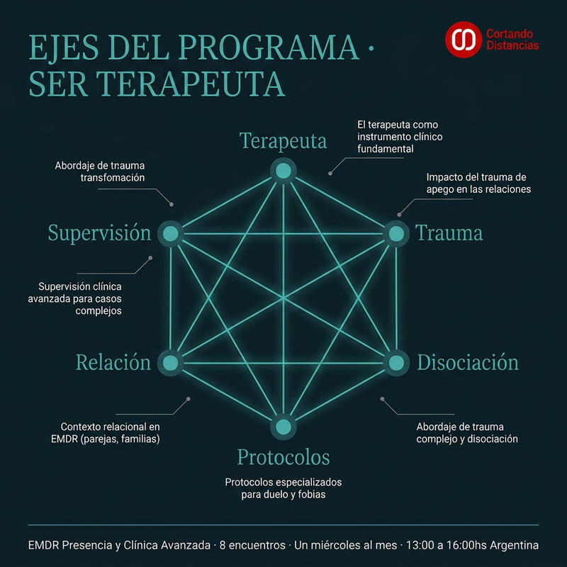 Mapa clínico - Ejes interconectados del programa Ser Terapeuta: Terapeuta, Trauma, Disociación, Protocolos, Relación y Supervisión